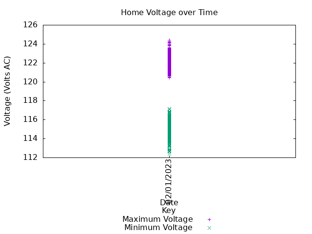 home voltage graph
