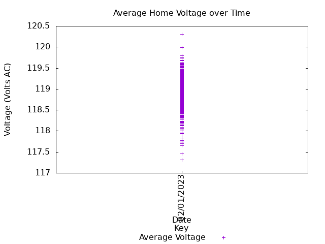 average home voltage graph