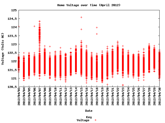 home voltage graph