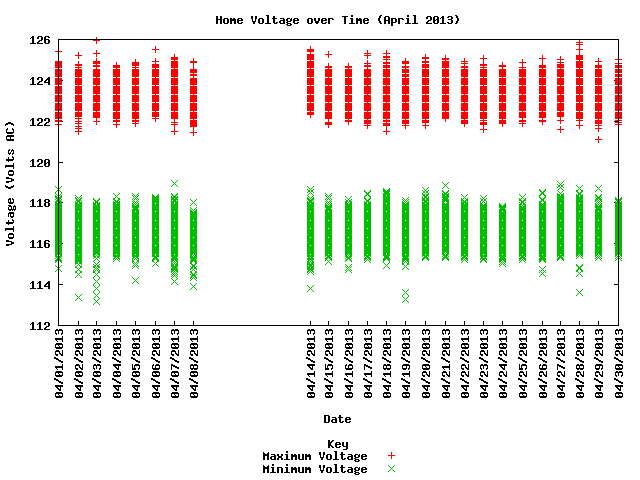 home voltage graph