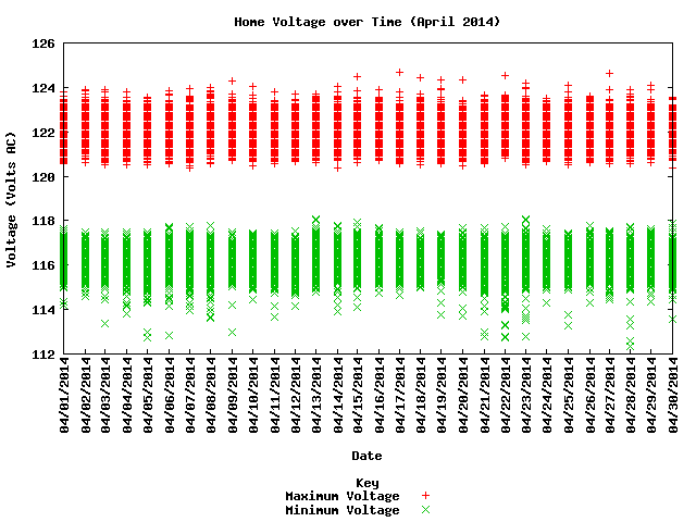 home voltage graph