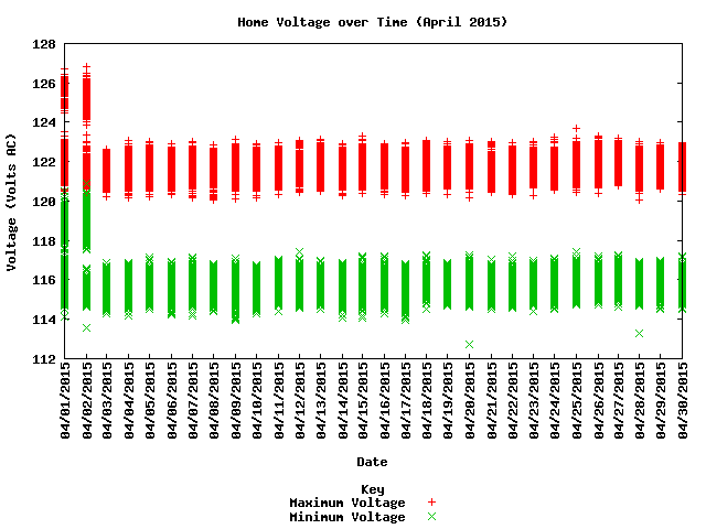 home voltage graph