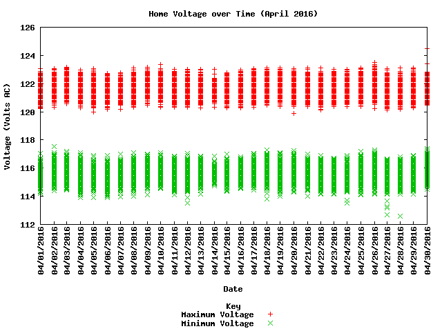 home voltage graph