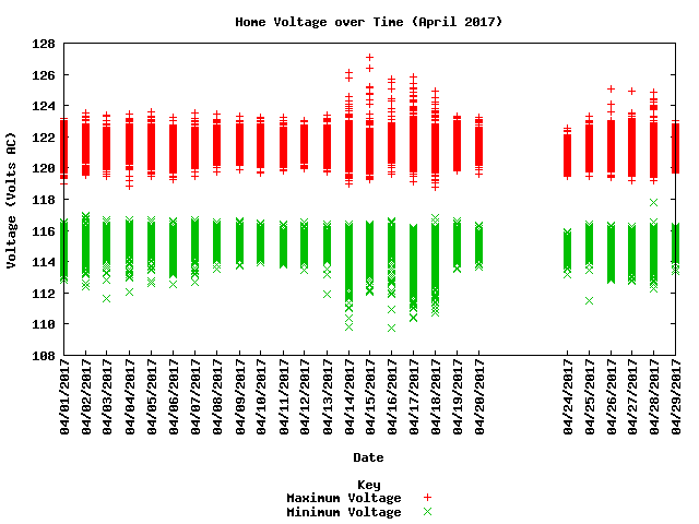 home voltage graph