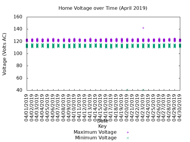 home voltage graph