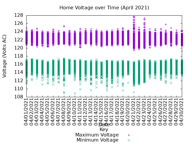 home voltage graph