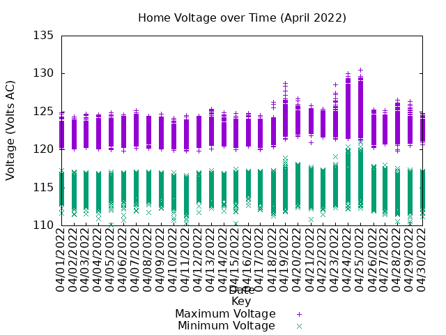 home voltage graph