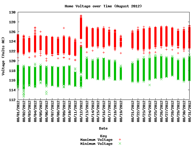 home voltage graph