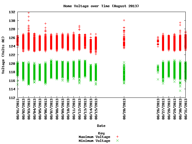 home voltage graph