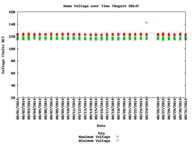 home voltage graph
