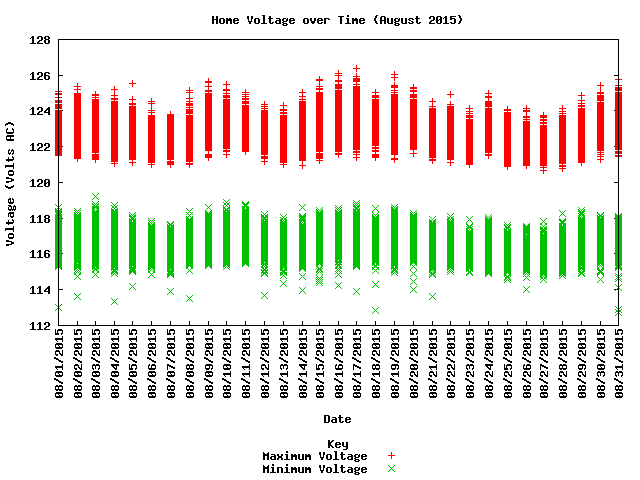 home voltage graph