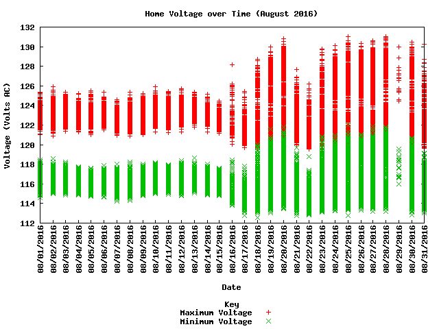 home voltage graph
