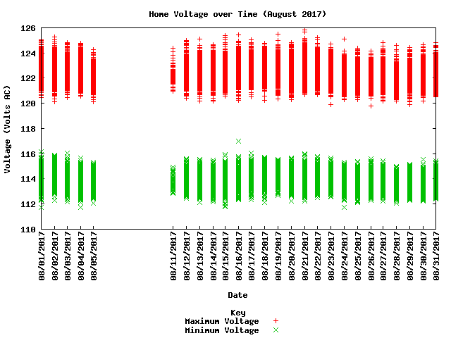 home voltage graph