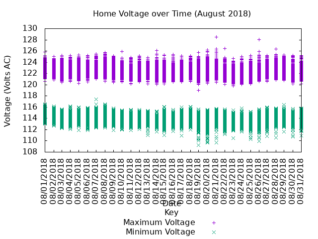 home voltage graph