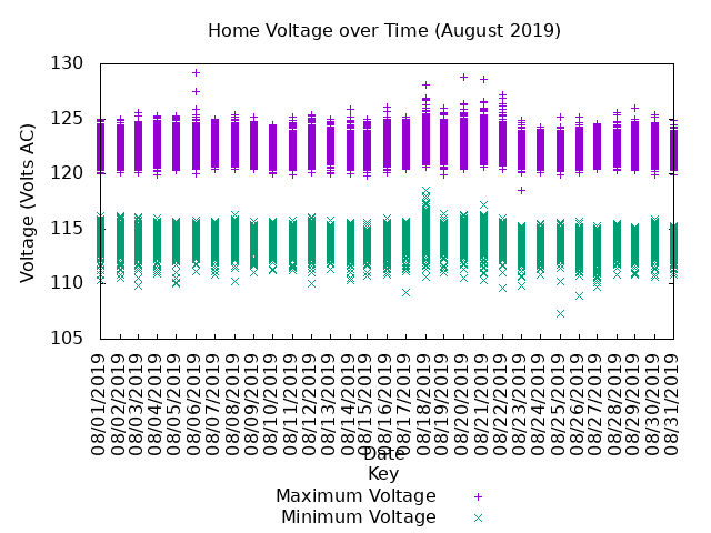 home voltage graph