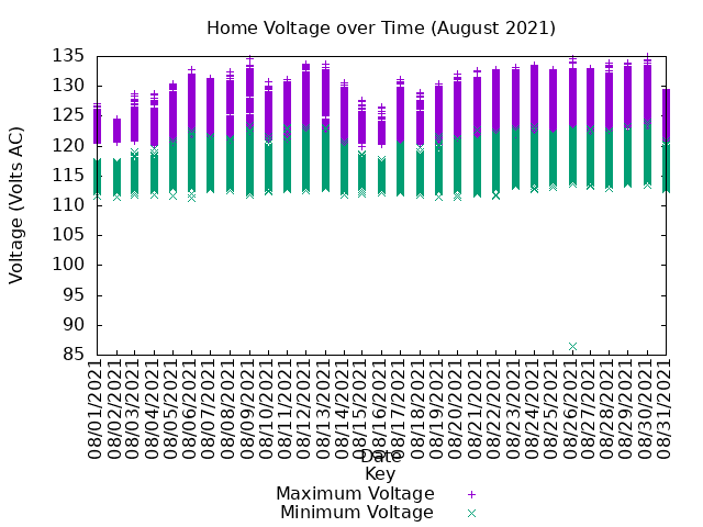 home voltage graph