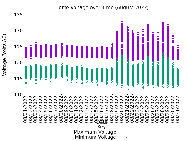 home voltage graph