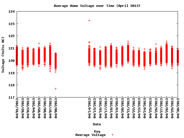 average home voltage graph
