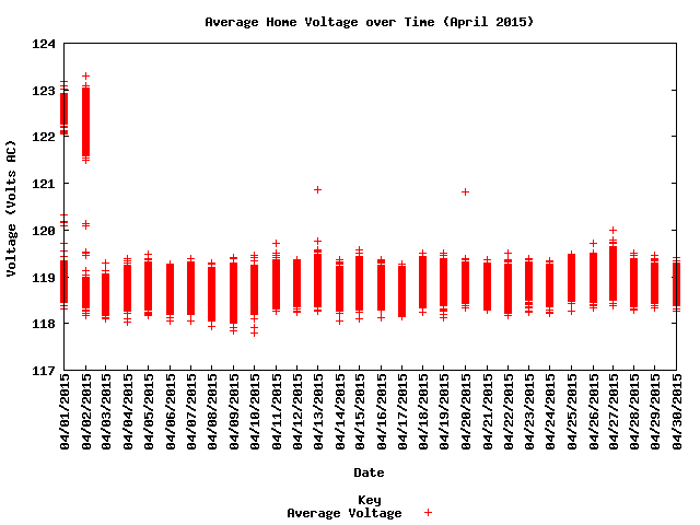 average home voltage graph