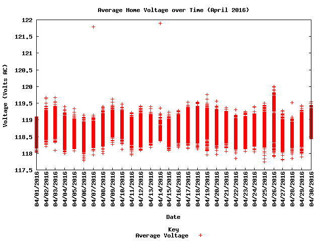 average home voltage graph