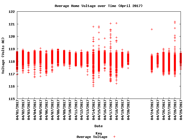 average home voltage graph