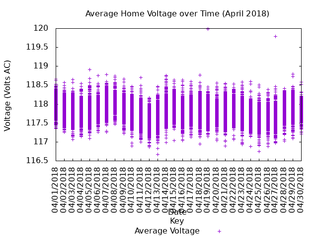 average home voltage graph