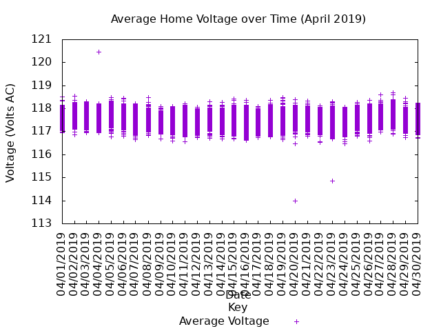 average home voltage graph