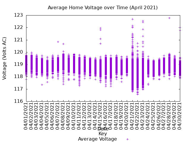 average home voltage graph
