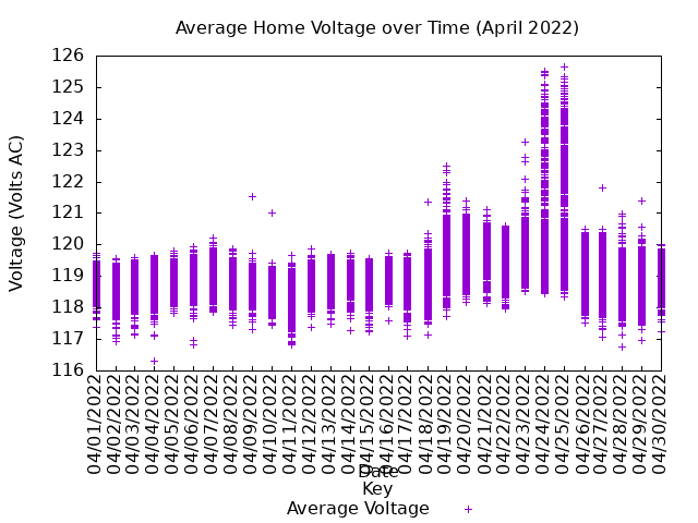 average home voltage graph