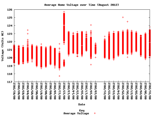 average home voltage graph