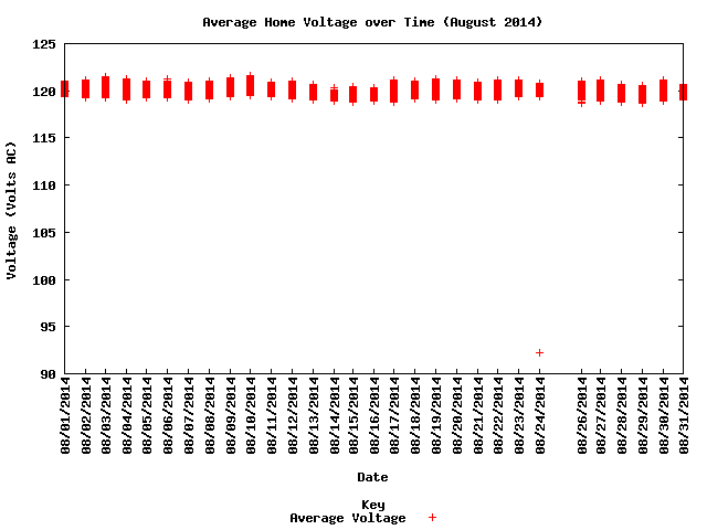 average home voltage graph