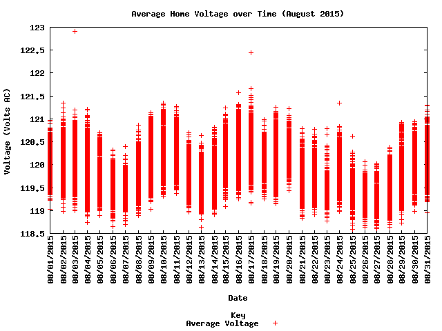 average home voltage graph