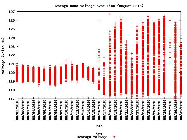 average home voltage graph