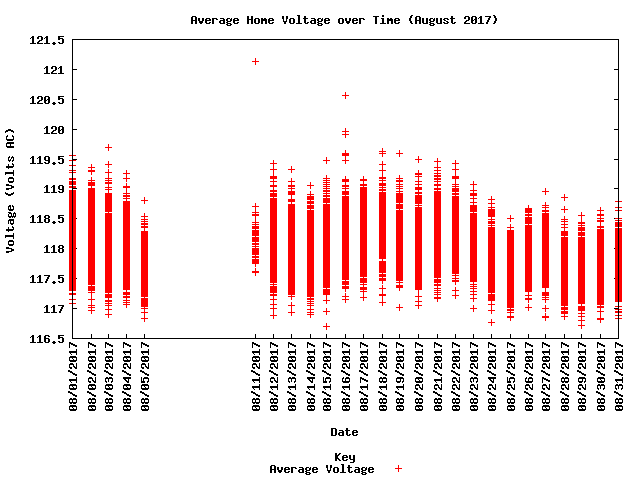 average home voltage graph