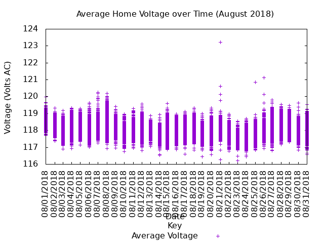 average home voltage graph