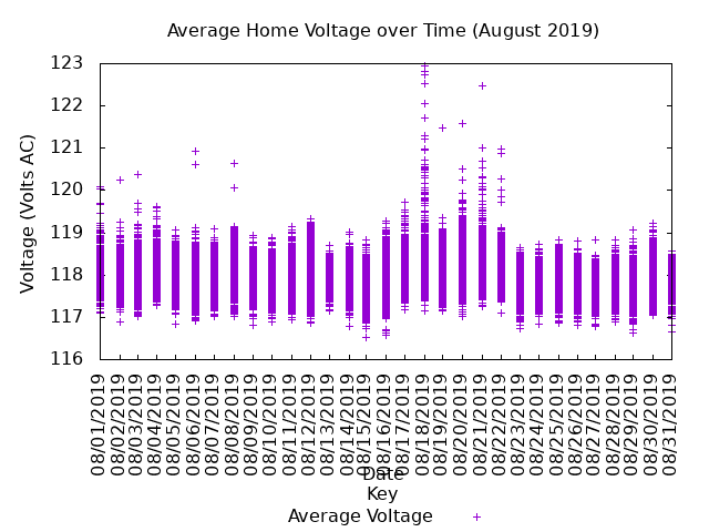average home voltage graph