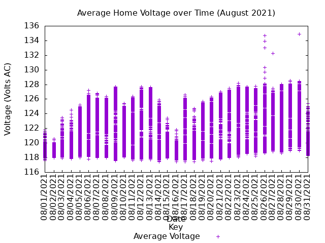 average home voltage graph