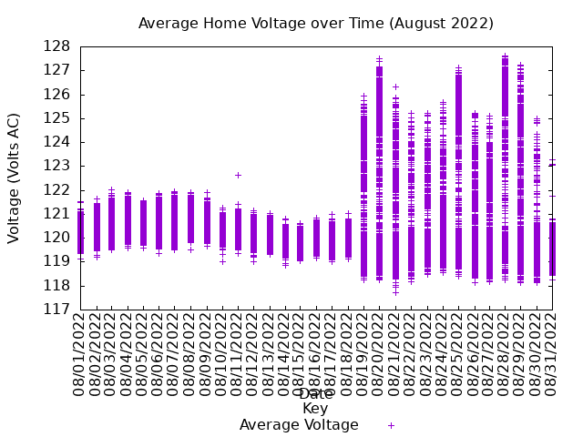 average home voltage graph