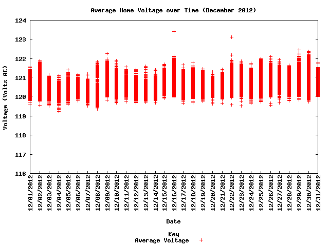 average home voltage graph