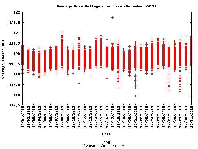 average home voltage graph