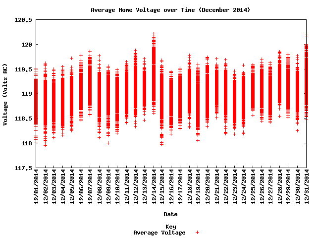 average home voltage graph