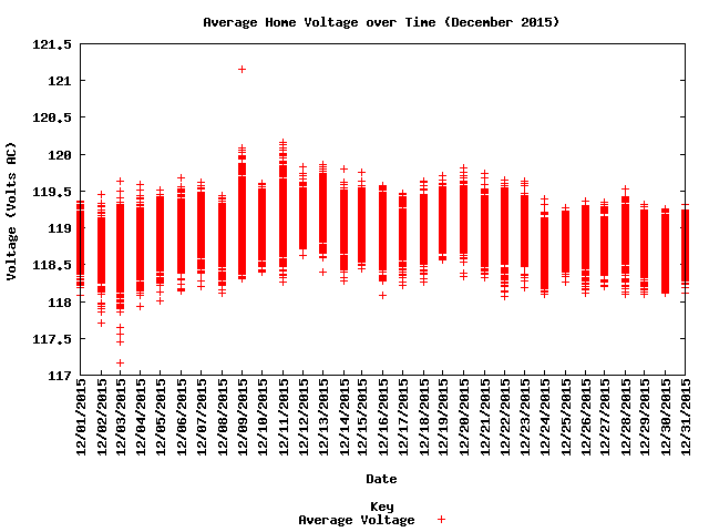 average home voltage graph