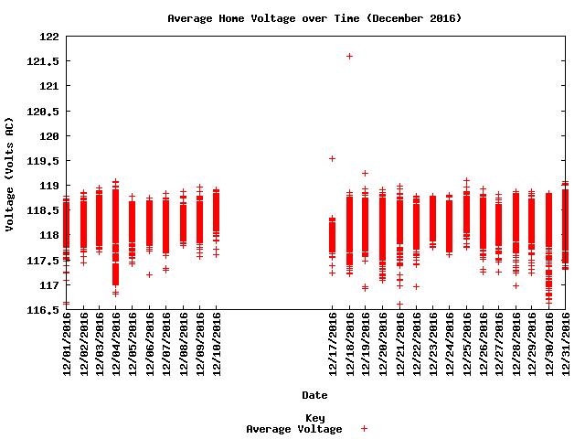 average home voltage graph