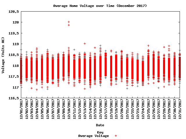 average home voltage graph