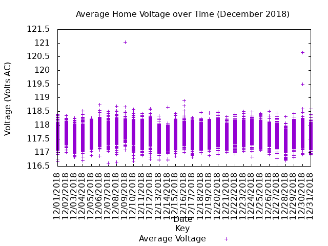 average home voltage graph