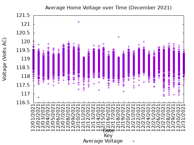 average home voltage graph