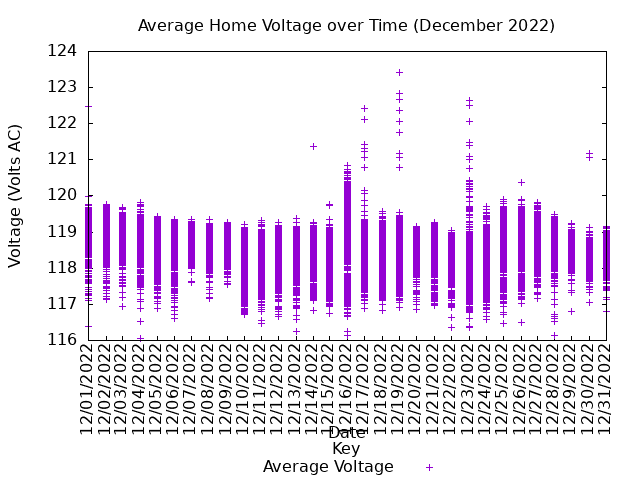 average home voltage graph