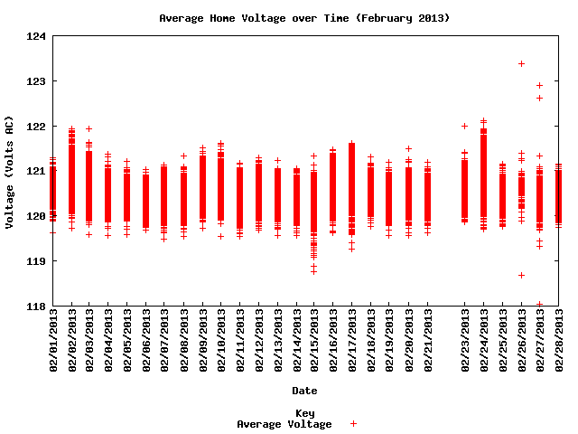 average home voltage graph