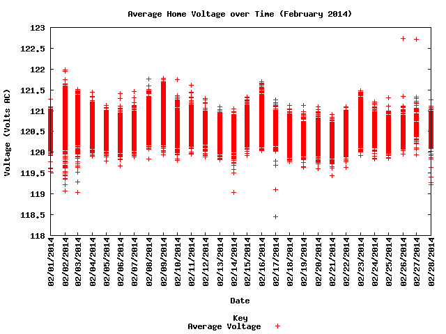 average home voltage graph