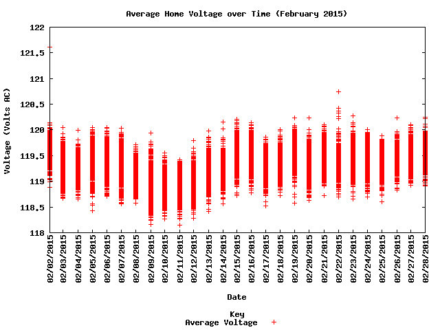 average home voltage graph